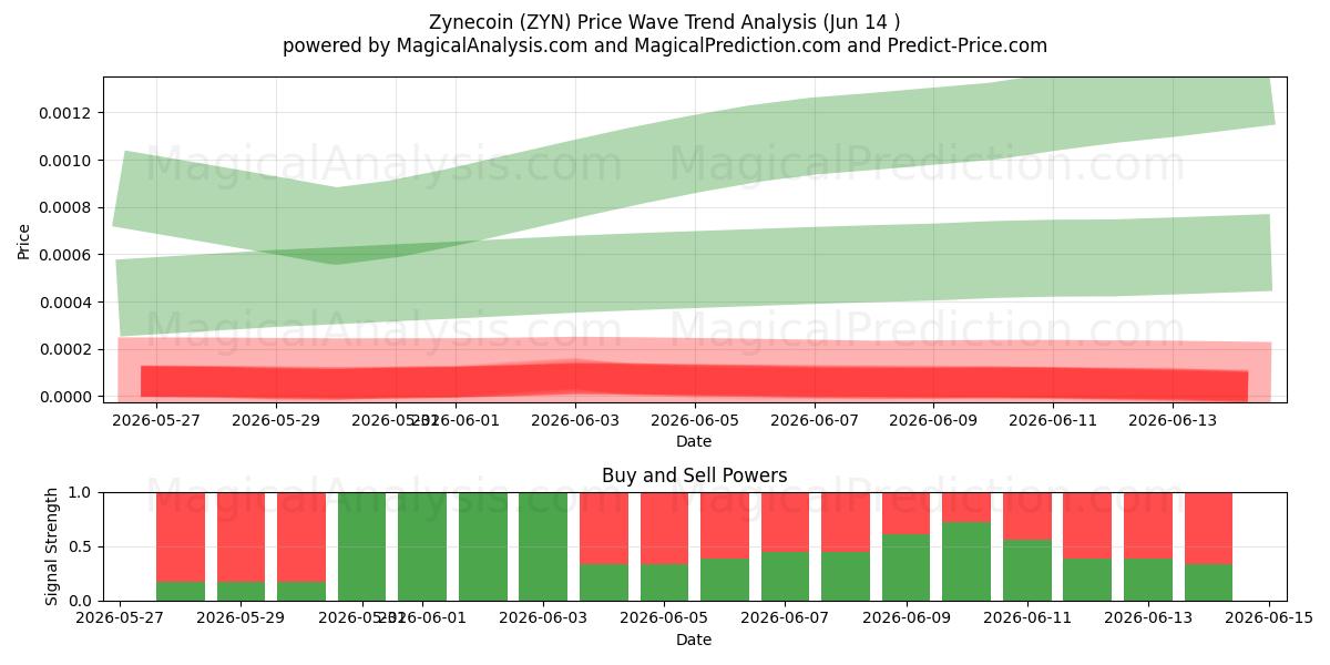  ザインコイン (ZYN) Support and Resistance area (13 Jun) 