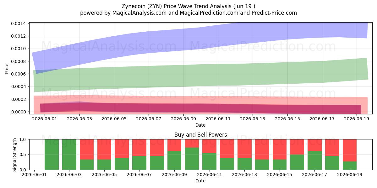  Zinecoin (ZYN) Support and Resistance area (18 Jun) 
