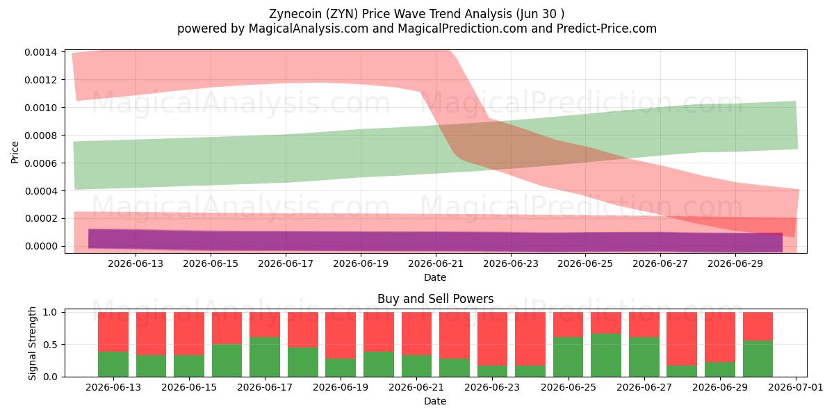  Zinecoin (ZYN) Support and Resistance area (29 Jun) 