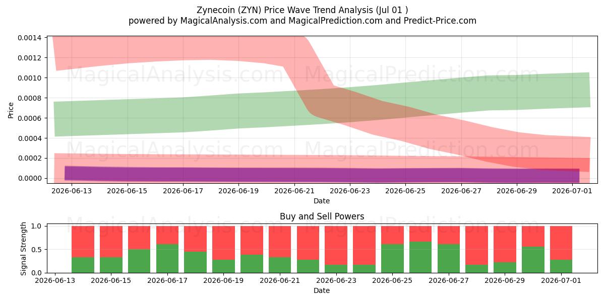  Zynecoin (ZYN) Support and Resistance area (30 Jun) 