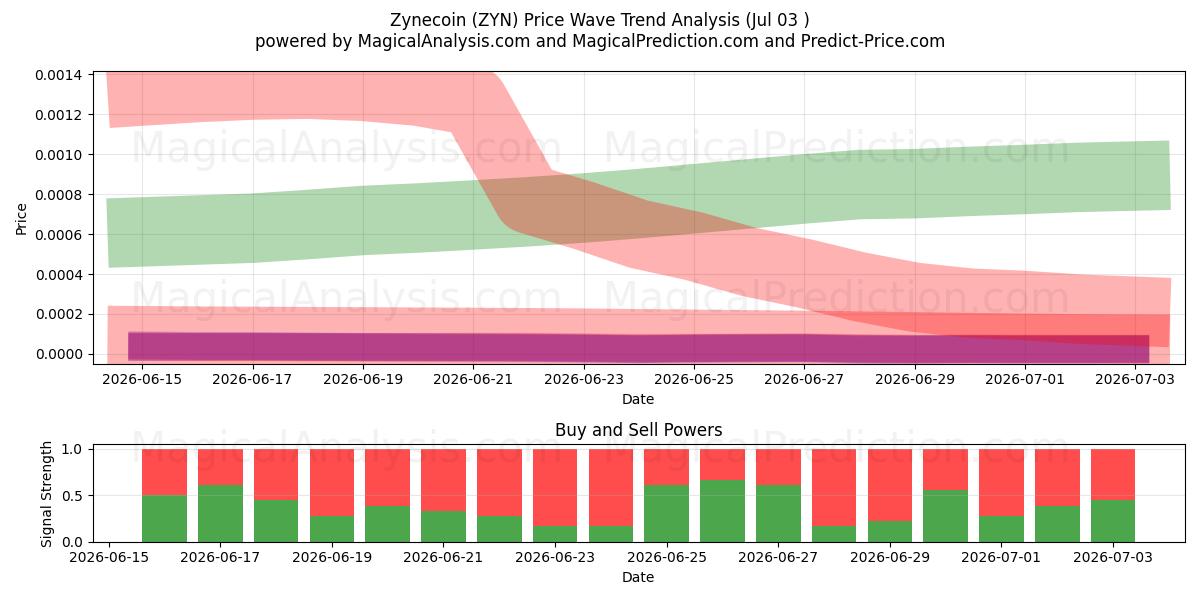  Zynecoin (ZYN) Support and Resistance area (01 Jul) 