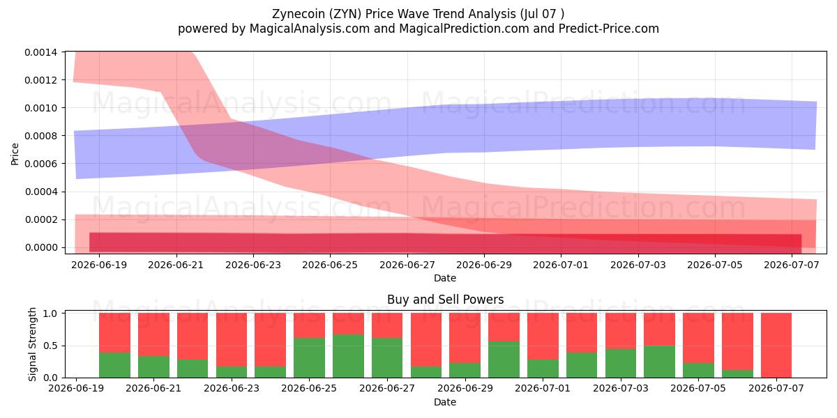  Zynecoin (ZYN) Support and Resistance area (06 Jul) 