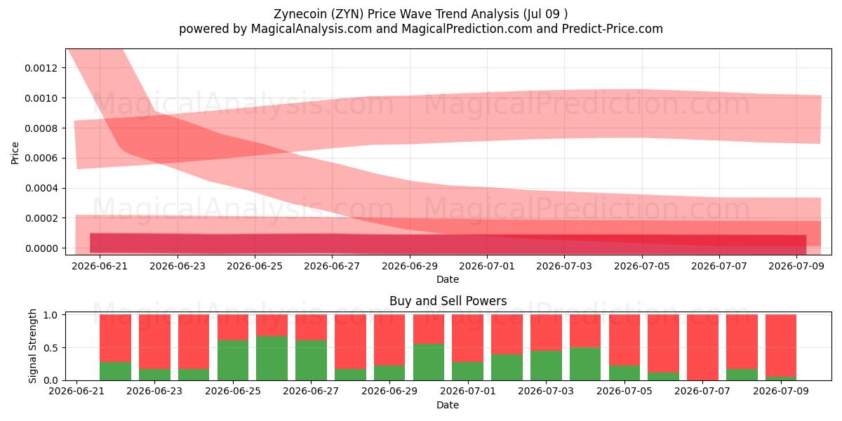  Зинекоин (ZYN) Support and Resistance area (07 Jul) 