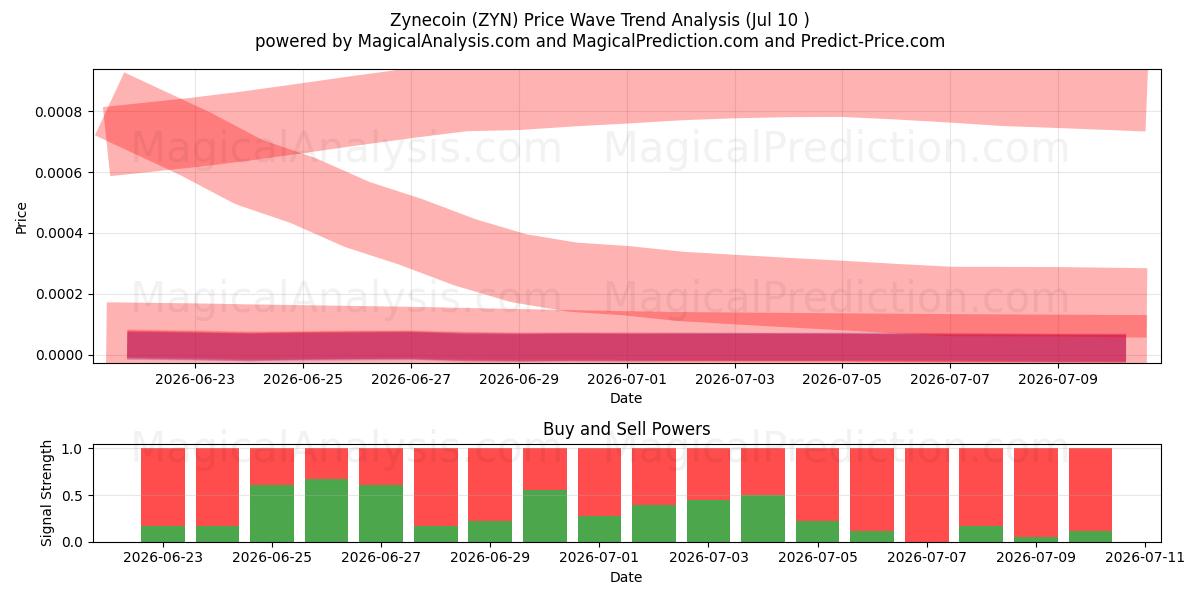  지네코인 (ZYN) Support and Resistance area (09 Jul) 