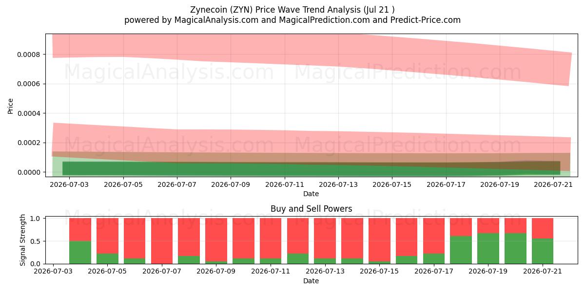  Zinecoin (ZYN) Support and Resistance area (19 Jul) 