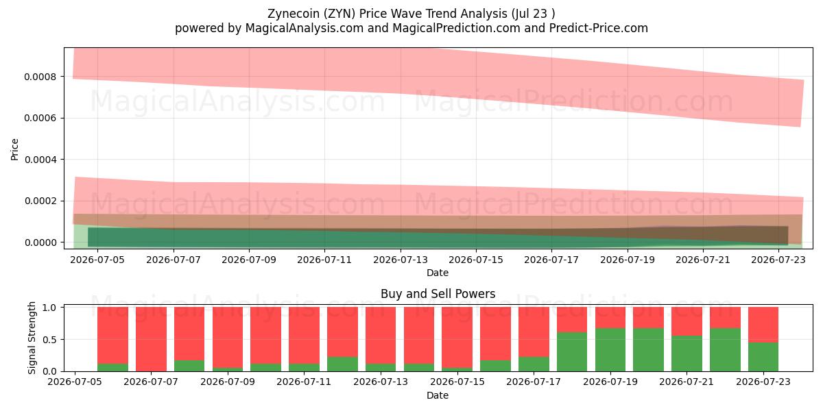  Zynecoin (ZYN) Support and Resistance area (22 Jul) 