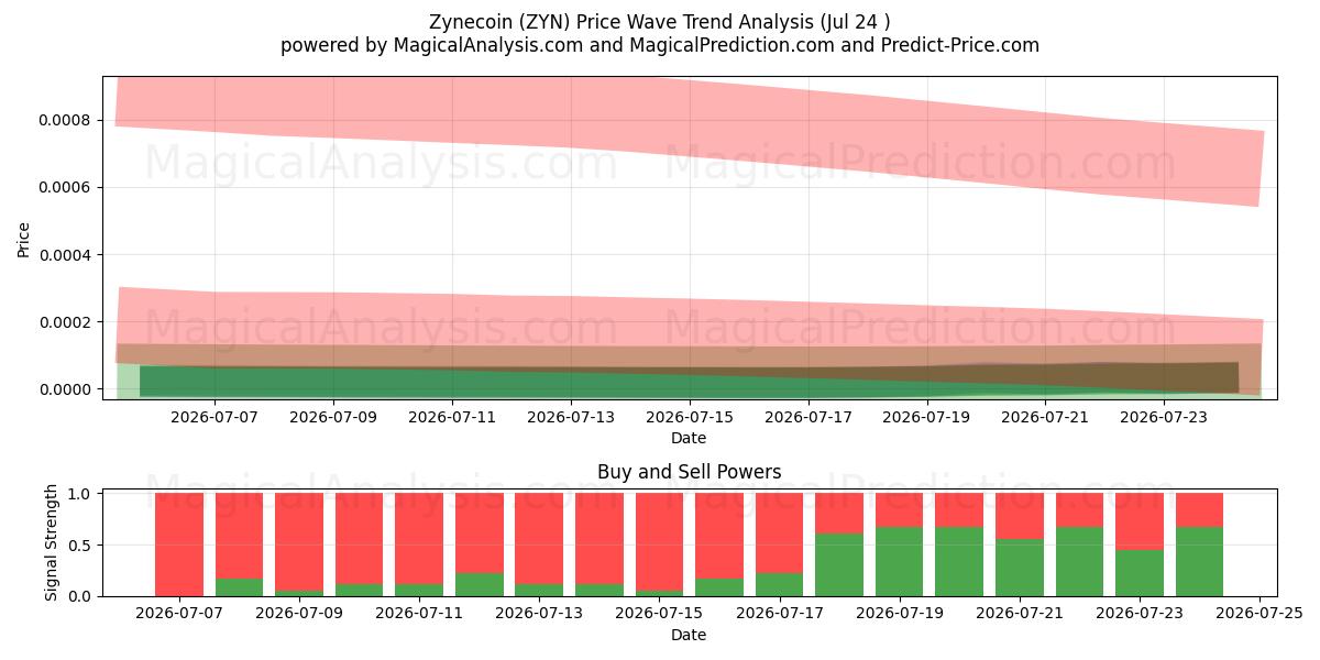  Zinecoin (ZYN) Support and Resistance area (23 Jul) 