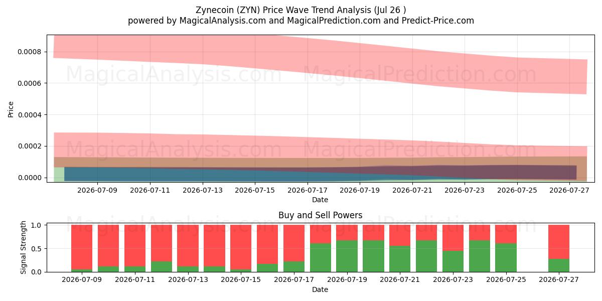  Zynecoin (ZYN) Support and Resistance area (25 Jul) 