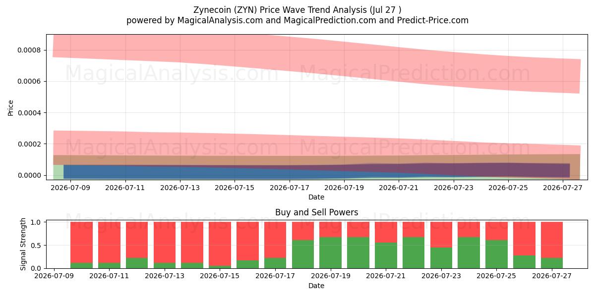  Zynecoin (ZYN) Support and Resistance area (26 Jul) 