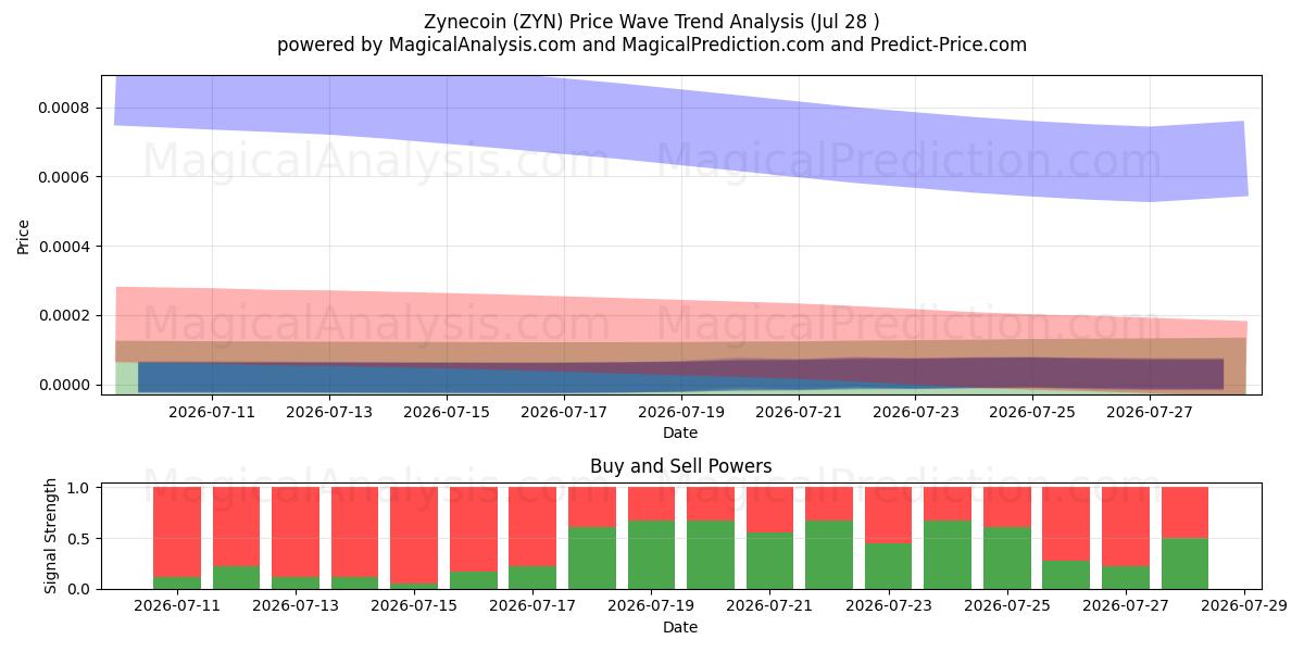  Zynecoin (ZYN) Support and Resistance area (27 Jul) 