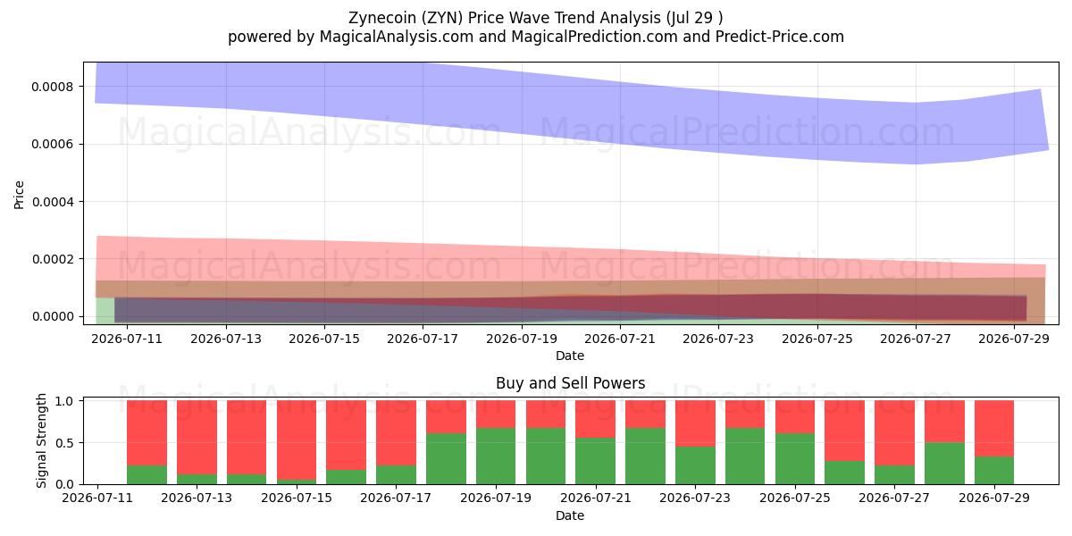  Зинекоин (ZYN) Support and Resistance area (28 Jul) 
