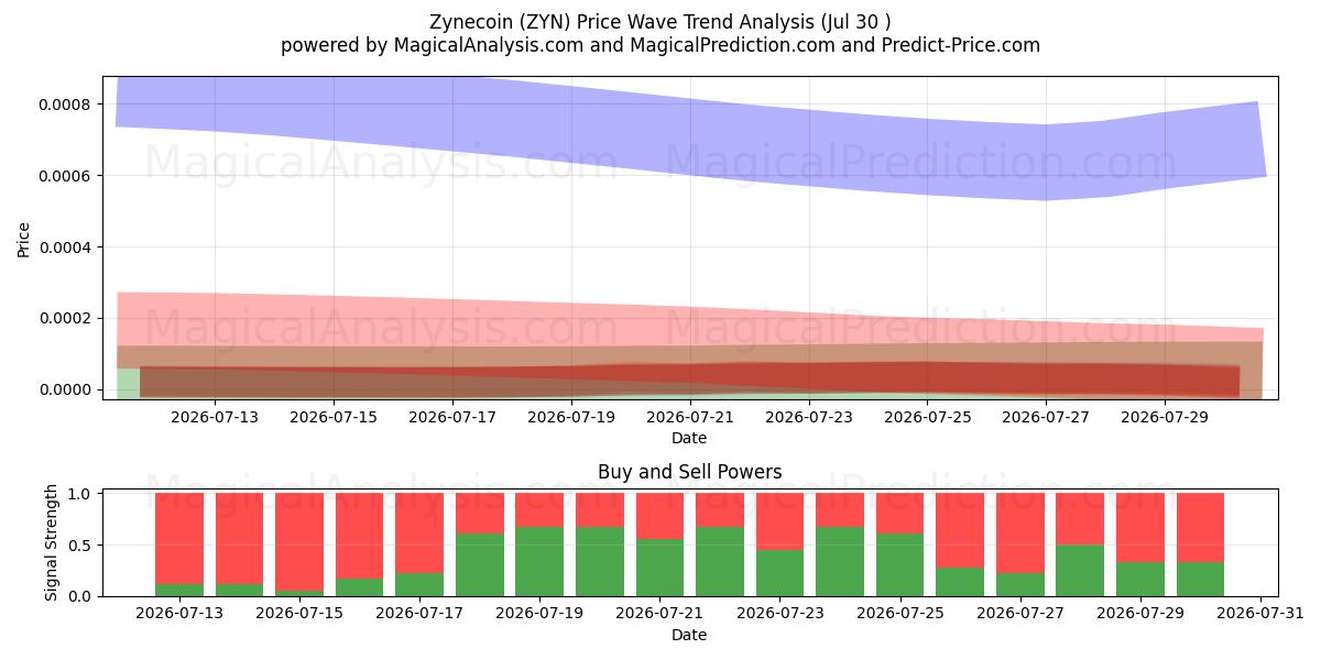  Zynecoin (ZYN) Support and Resistance area (29 Jul) 