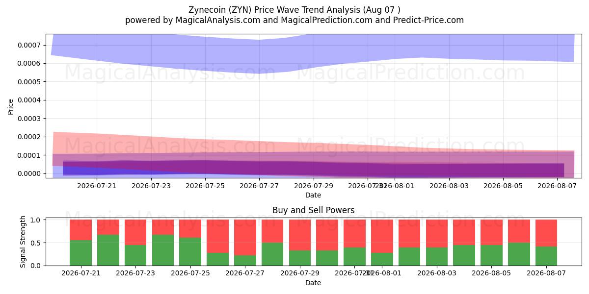  Zinecoin (ZYN) Support and Resistance area (06 Aug) 