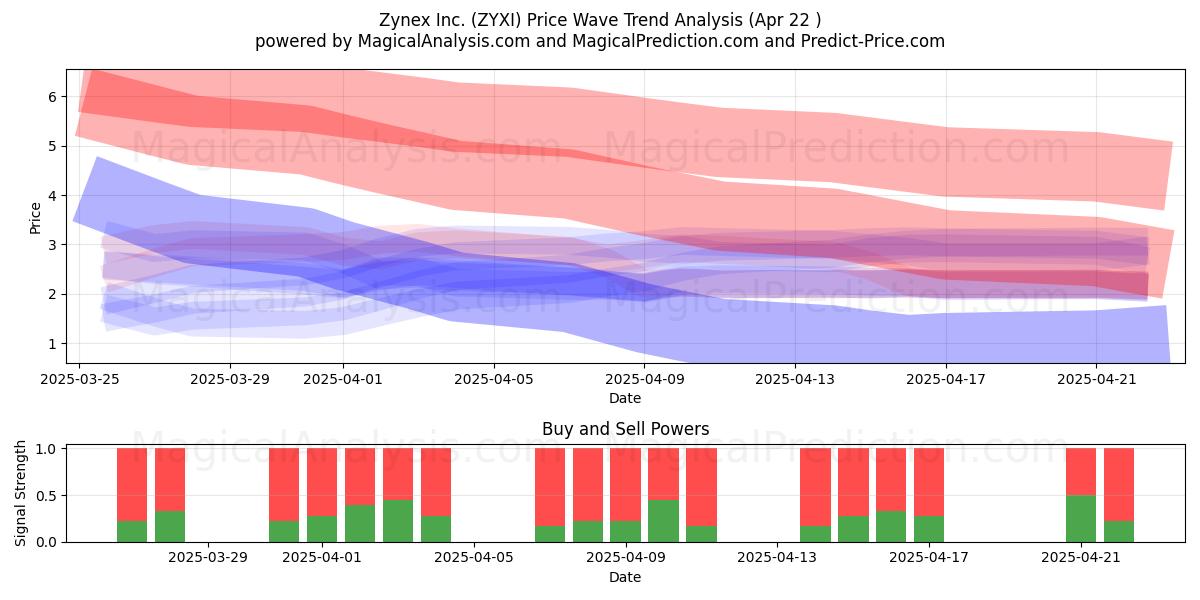  Zynex Inc. (ZYXI) Support and Resistance area (22 Apr) 