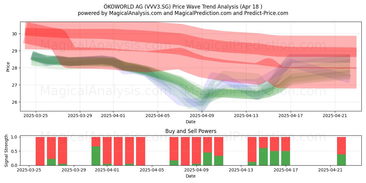  ÖKOWORLD AG (VVV3.SG) Support and Resistance area (18 Apr) 