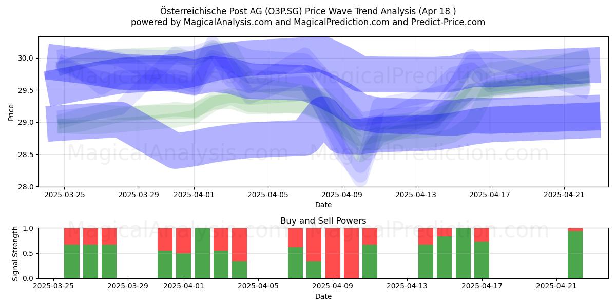  Österreichische Post AG (O3P.SG) Support and Resistance area (18 Apr) 